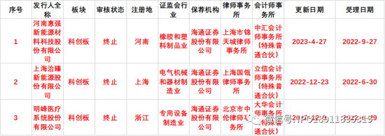 罕见！三家科创板IPO保荐“一查就撤”，海通证券遭警示！
