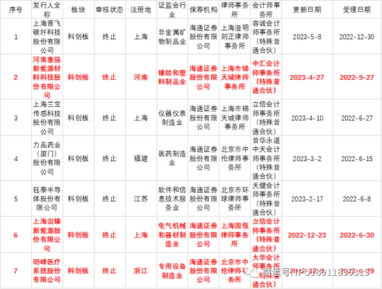 罕见！三家科创板IPO保荐“一查就撤”，海通证券遭警示！