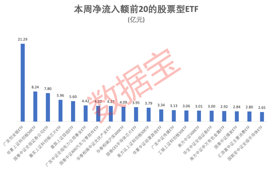 一周ETF动态速览：宽基ETF继续获加仓，创业板ETF遭资金撤离