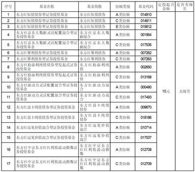 上海东方证券资产管理有限公司关于部分基金增加天风证券股份有限公司为代理销售机构的公告
