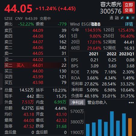 上半年净利润预计或翻倍，容大感光大涨超11%