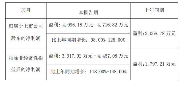 上半年净利润预计或翻倍，容大感光大涨超11%
