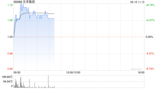 乐享集团现涨近5%  机构指海外电商业务有望带动整体业绩增长