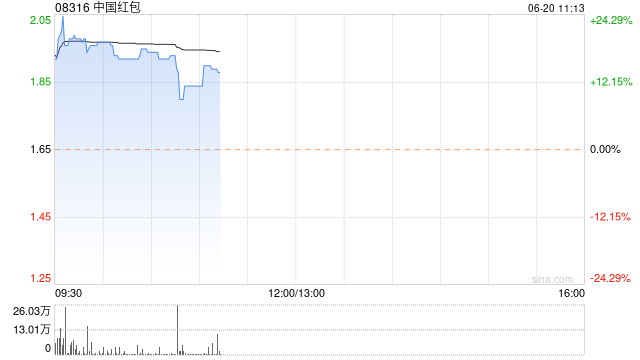 中国红包早盘持续上涨 股价现涨超19%