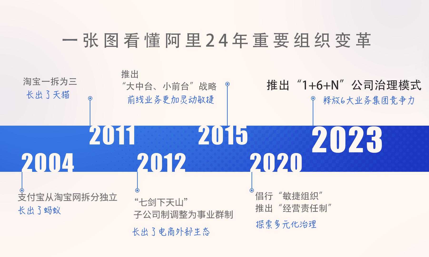 阿里驶向新航道，系列变革的高效超出外界预期