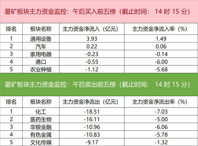 主力资金监控：中兴通讯净买入超9亿元