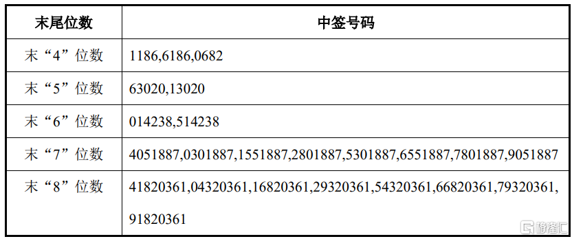 明阳电气(301291.SZ)披露中签结果：中签号码共有6.6167万个