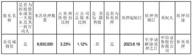 厦门金达威集团股份有限公司关于控股股东部分股份补充质押的公告