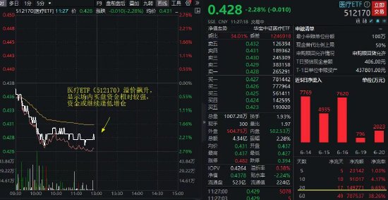 【ETF操盘提示】CXO概念重挫，药明康德跌超7%！医疗ETF（512170）跌逾2%，溢价率升至0.59%