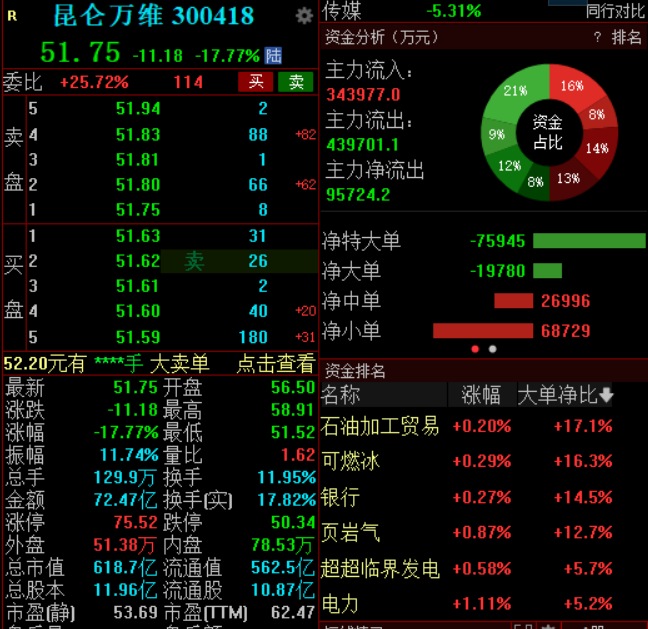 实控人前妻拟套现超22亿元，昆仑万维收关注函，股价重挫近18%