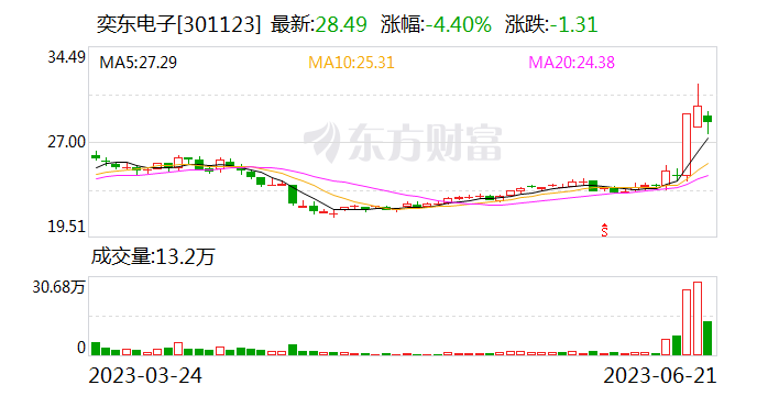 奕东电子等1.27亿于广东共设创投公司