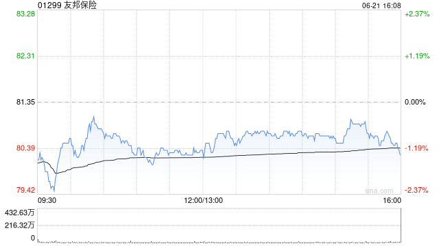友邦保险6月21日斥1.32亿港元回购164.44万股