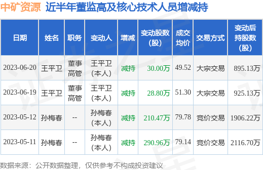 中矿资源：6月20日公司高管王平卫减持公司股份合计30万股