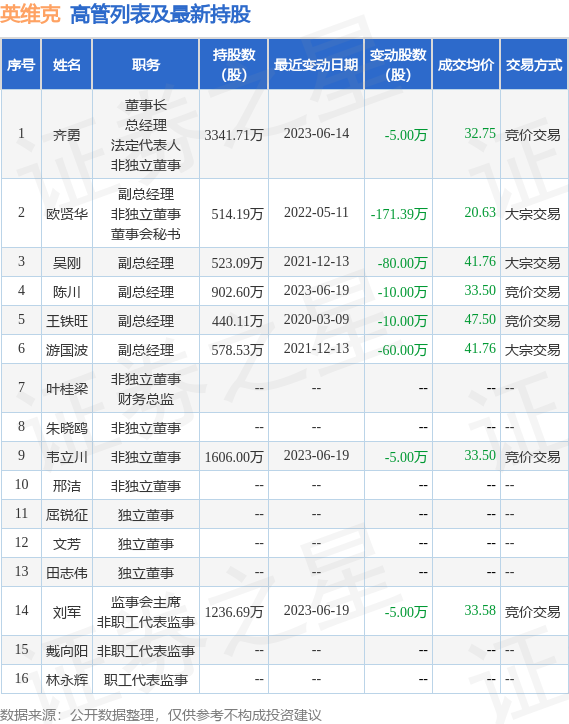 英维克：6月20日公司高管齐勇减持公司股份合计11.98万股