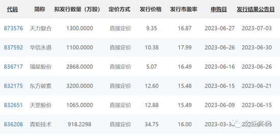 端午“大礼包”来了！这只新股涨超50%，换手率北交所史上第二高！