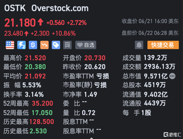 Overstock盘前涨近11% 将获Bed Bath  Beyond 知识产权及数字资产