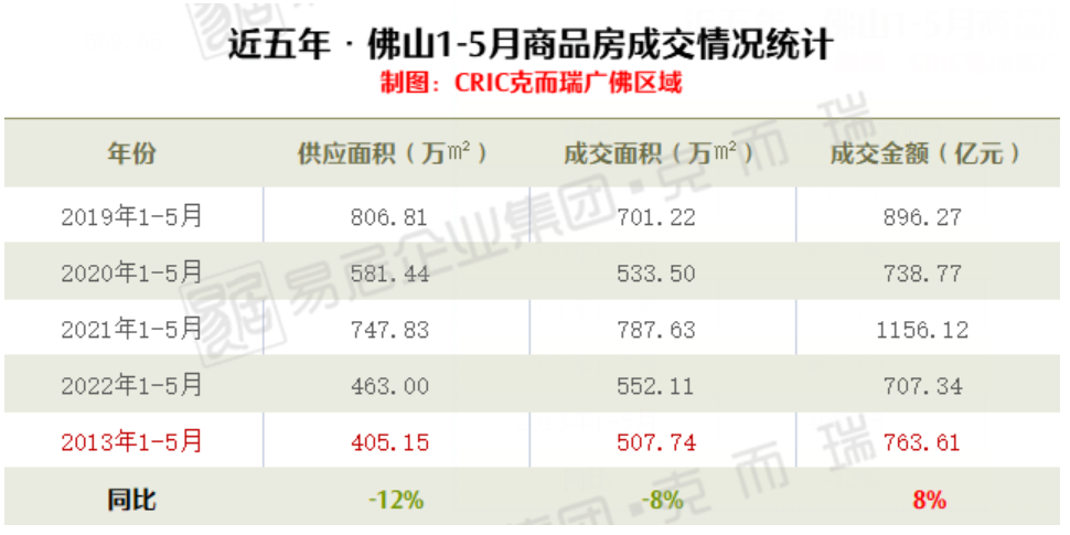 佛山二手房挂牌量逼近12万套 成交量连续两月超过新房