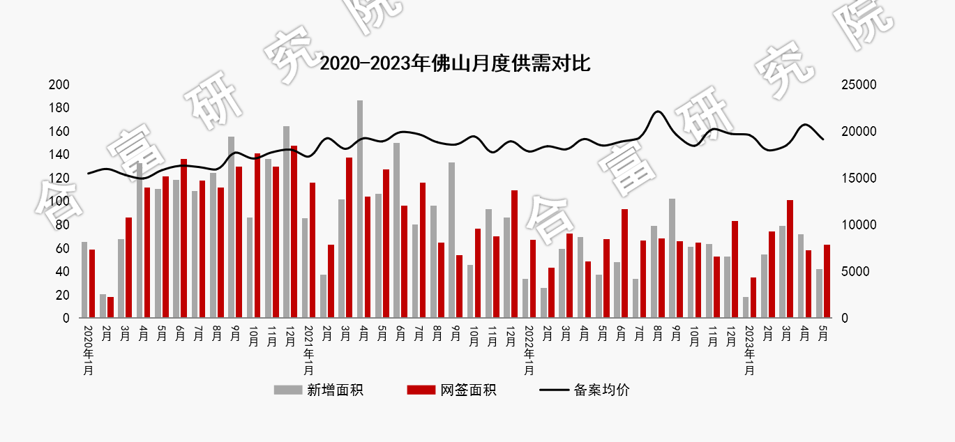 佛山二手房挂牌量逼近12万套 成交量连续两月超过新房