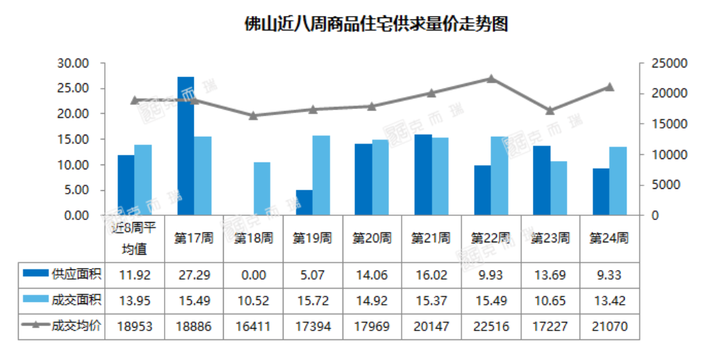 佛山二手房挂牌量逼近12万套 成交量连续两月超过新房