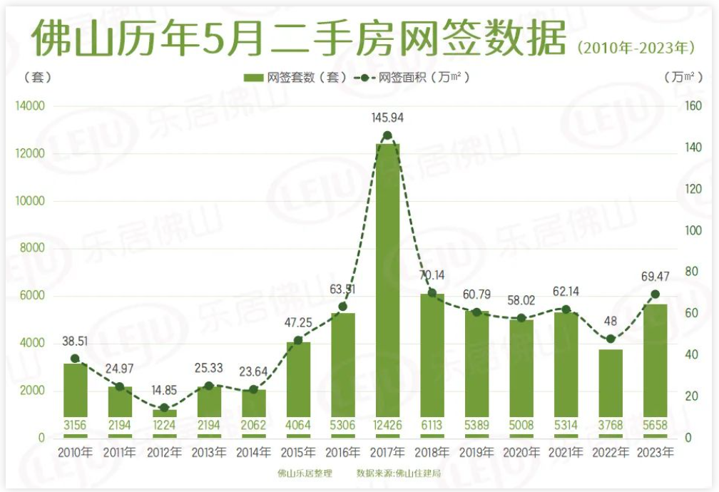 佛山二手房挂牌量逼近12万套 成交量连续两月超过新房