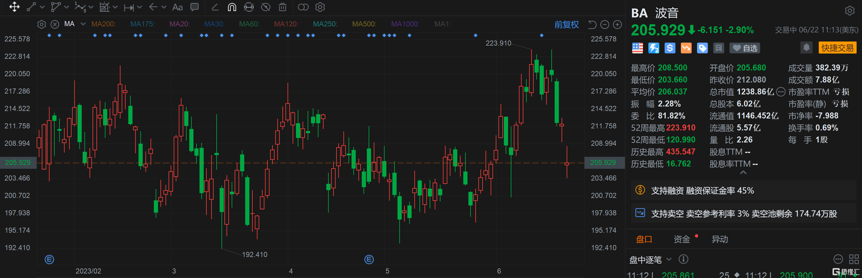 波音跌近3% 波音供应商Spirit AeroSystems将于周六举行罢工