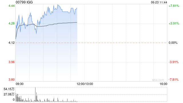 部分游戏股早盘逆市走高 IGG涨超6%禅游科技涨超3%