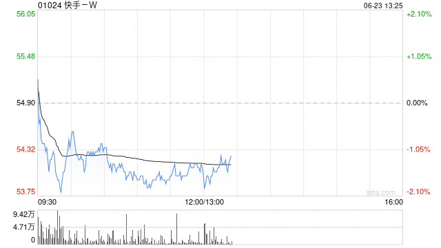 快手-W6月21日斥资2741.65万港元回购50万股