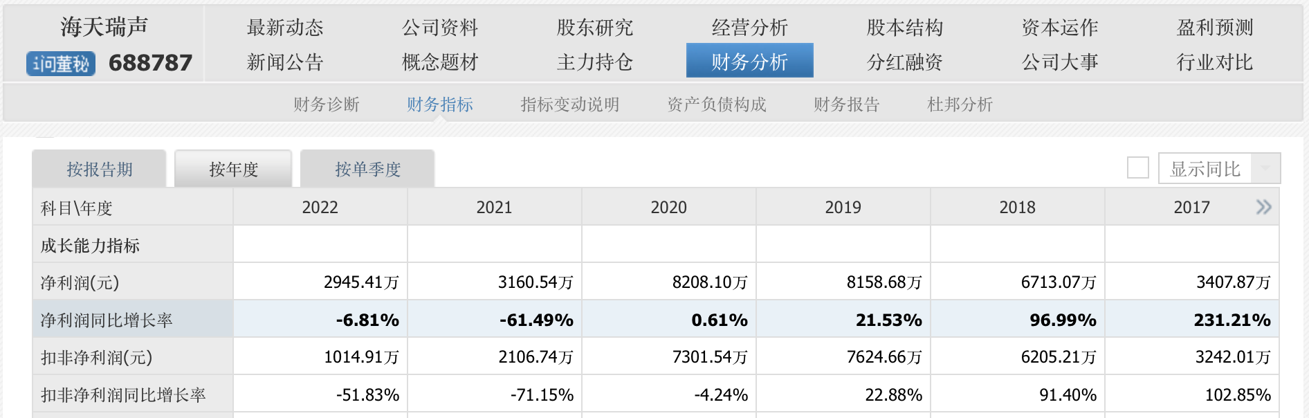 AI牛股海天瑞声拟定增7.9亿元投入大模型，净利连年下滑