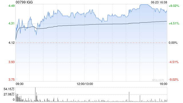 部分游戏股午盘涨幅扩大 IGG涨近8%中手游涨超5%
