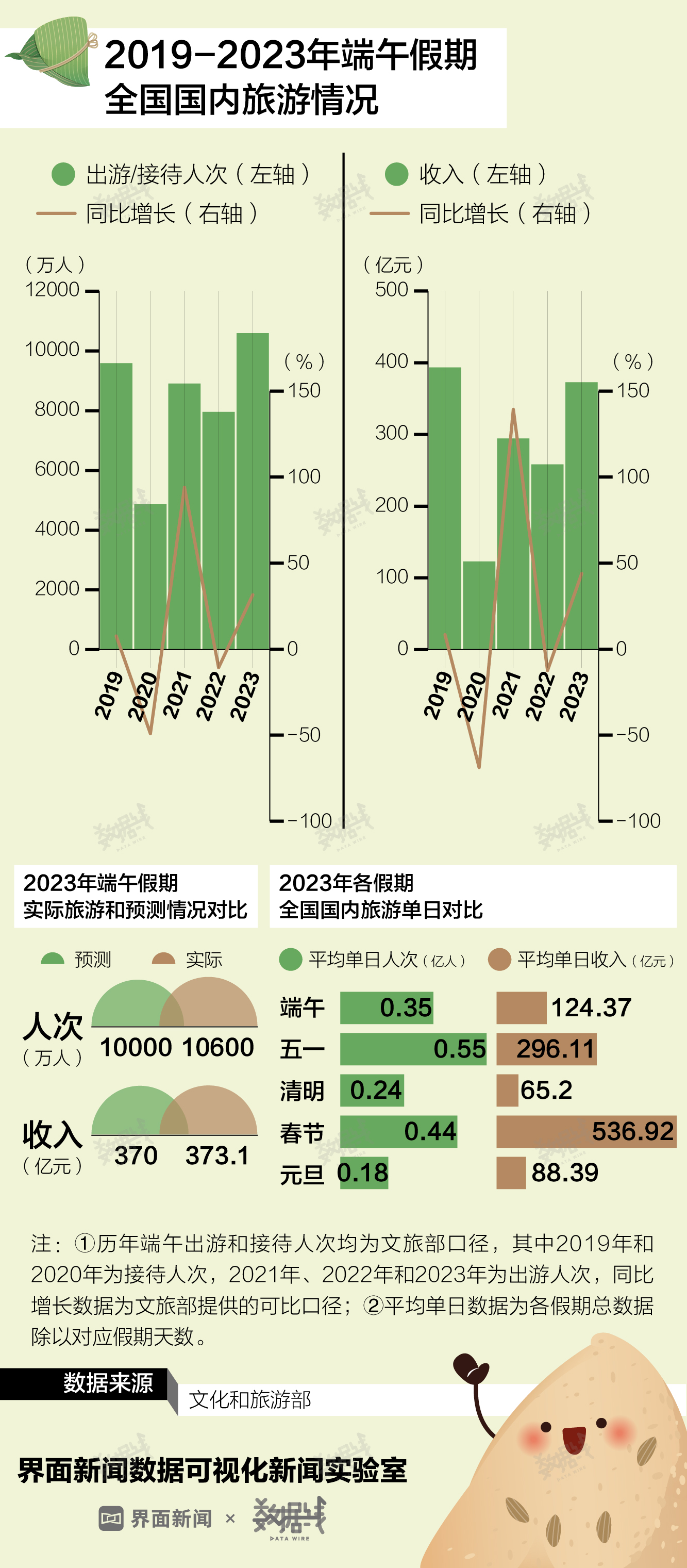 数据 | 端午假期消费成绩单来了