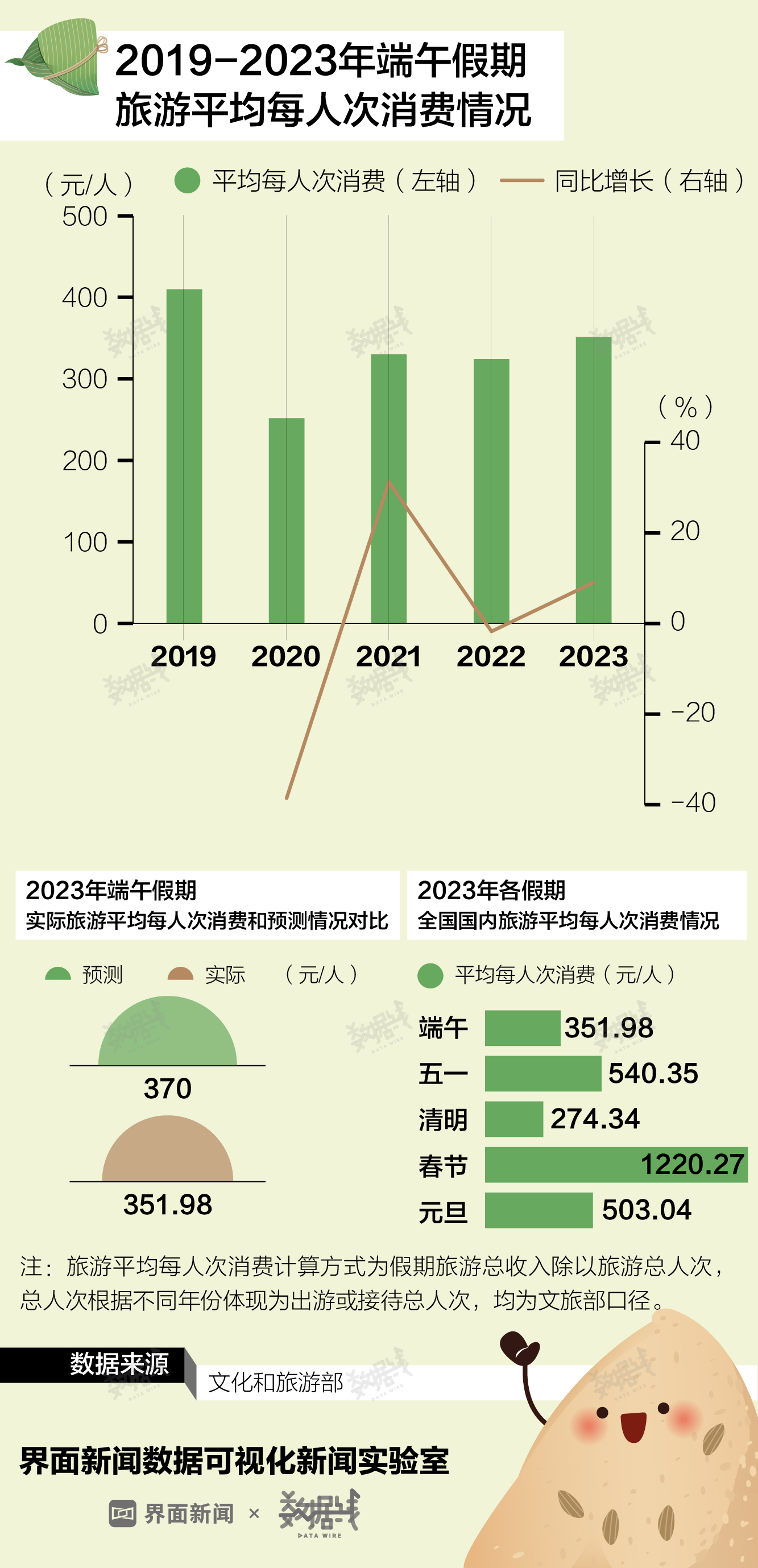 数据 | 端午假期消费成绩单来了