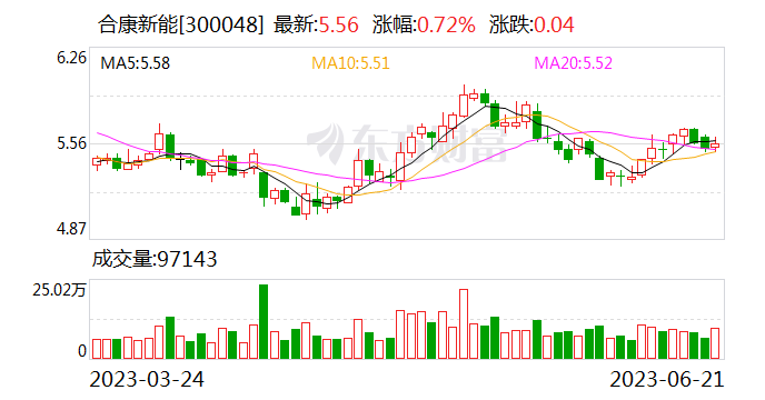 信达证券给予合康新能买入评级 合康定增美的股比提升 光储事业有望加速发展