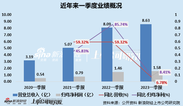 贝泰妮业绩增长放缓 存货规模持续攀升、存货跌价计提比例却明显低于同行