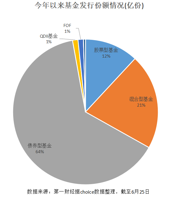 市场持续调整，6月新基发行份额同比“腰斩”