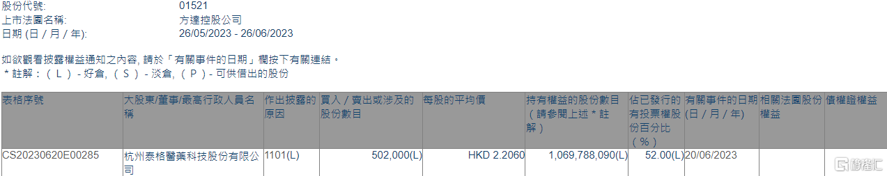 方达控股(01521.HK)获泰格医药增持50.2万股