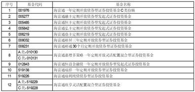 海富通基金管理有限公司关于旗下部分基金新增上海长量基金销售有限公司为销售机构并参加其申购费率优惠活动的公告