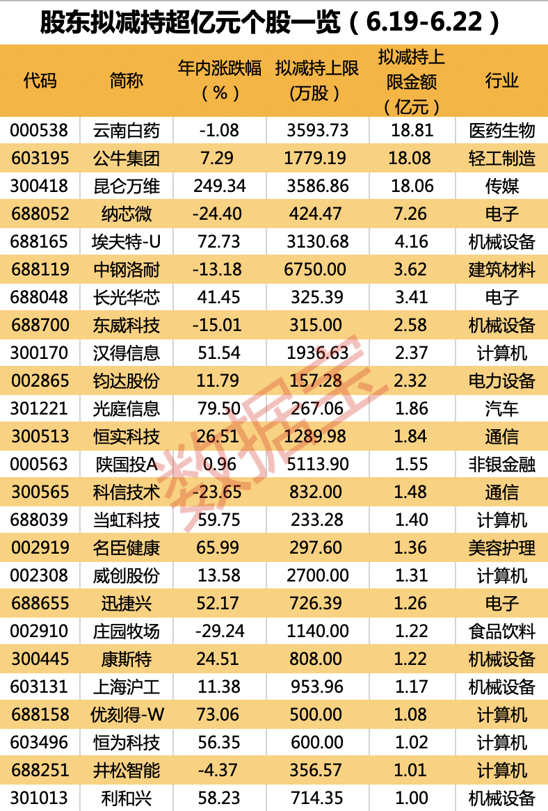 “减持风暴”席卷AI赛道？大牛股花样减持引深交所关注，新一波百亿减持来袭