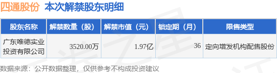 四通股份（603838）3520万股限售股将于6月26日解禁上市，占总股本11%