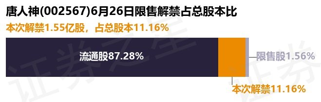 唐人神（002567）1.55亿股限售股将于6月26日解禁上市，占总股本11.16%