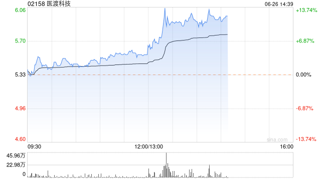 医渡科技午盘拉升上扬 股价现涨近11%