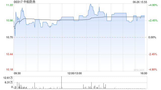 中船防务午后涨近4% 机构建议关注船舶企业长期投资机会