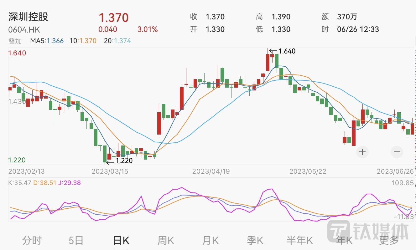 深圳控股拟分拆子公司上市，两天前在深圳卖楼入账100亿元