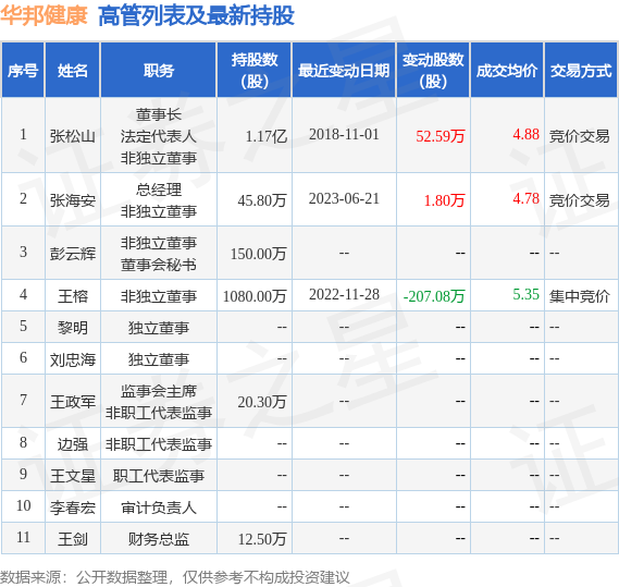 华邦健康：6月21日公司高管张海安增持公司股份合计1.8万股