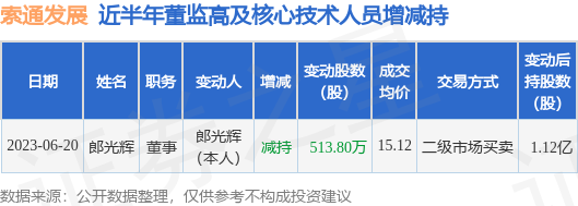 索通发展：6月20日公司高管郎光辉减持公司股份合计513.8万股