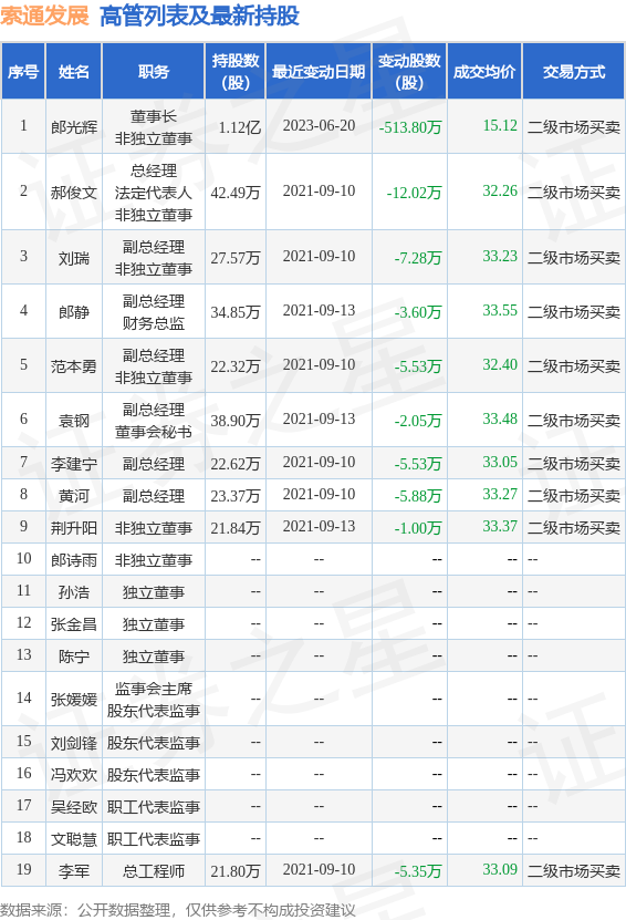 索通发展：6月20日公司高管郎光辉减持公司股份合计513.8万股