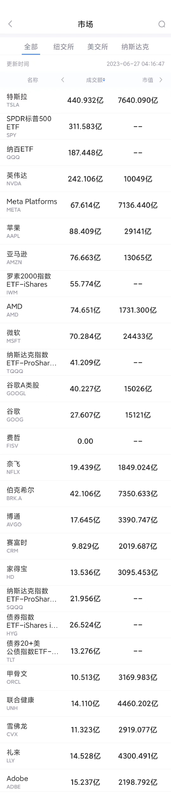6月27日美股成交额前20：特斯拉创1月底以来最大单日跌幅