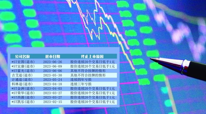 A股公司“退市潮”延续优胜劣汰市场生态加速形成