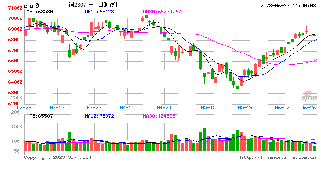 有色金属：宏观情绪转弱，高价抑制需求，铜价回调