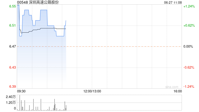 深圳高速公路股份：外环项目5月份路费收入9592.1万元 同比增长11.34%