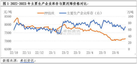 卓创资讯：实质性动力不足 聚丙烯价格向上阻力仍存